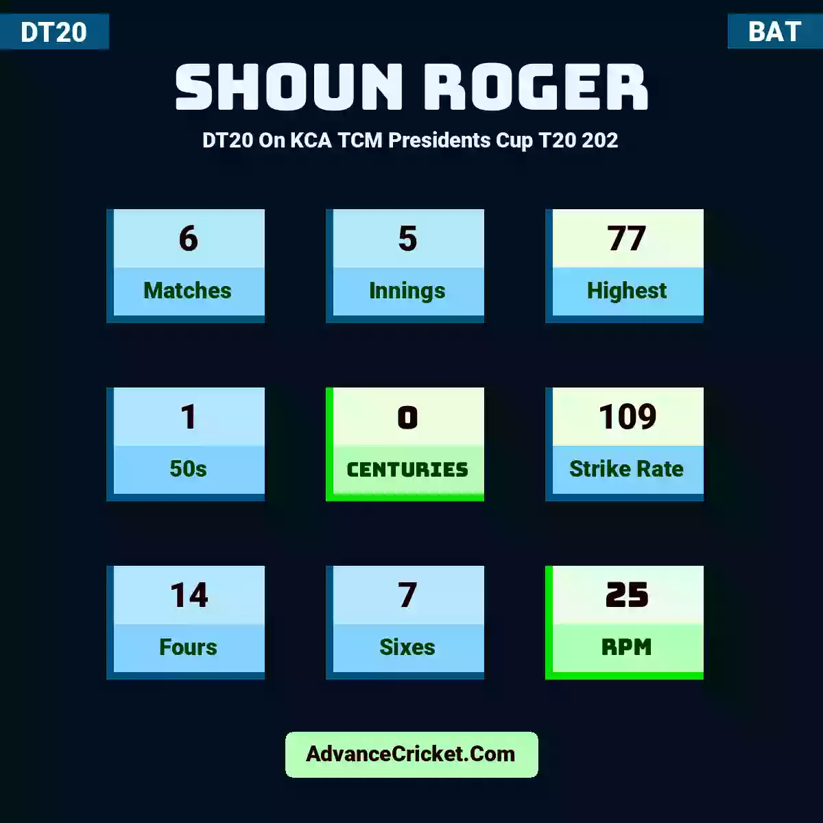 Shoun Roger DT20  On KCA TCM Presidents Cup T20 202, Shoun Roger played 6 matches, scored 77 runs as highest, 1 half-centuries, and 0 centuries, with a strike rate of 109. S.Roger hit 14 fours and 7 sixes, with an RPM of 25.