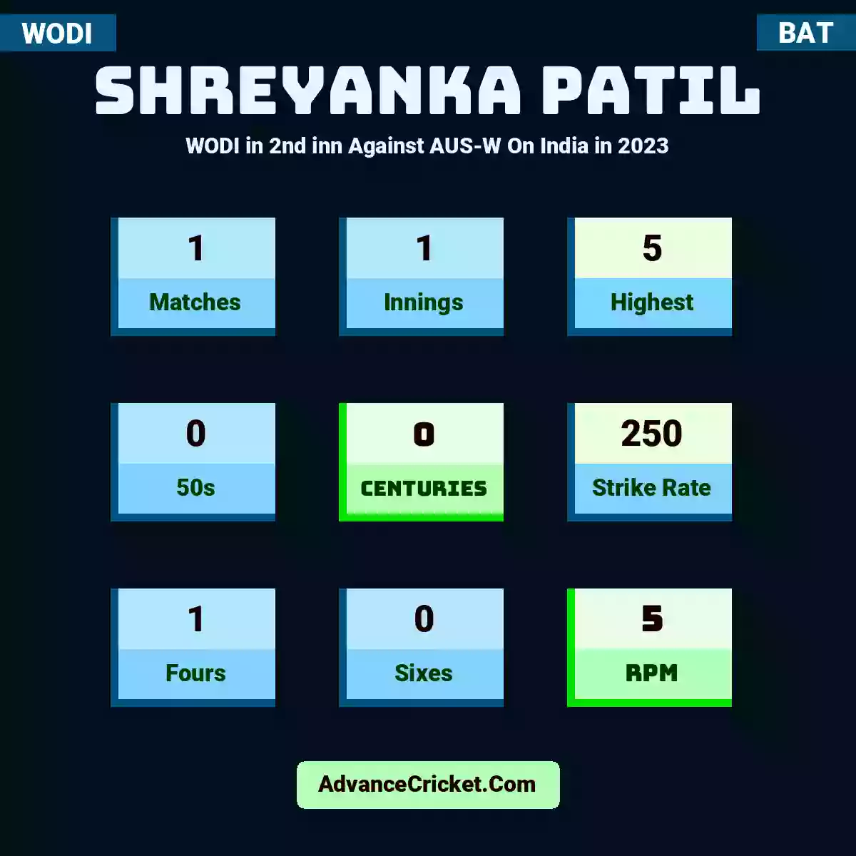 Shreyanka Patil WODI  in 2nd inn Against AUS-W On India in 2023, Shreyanka Patil played 1 matches, scored 5 runs as highest, 0 half-centuries, and 0 centuries, with a strike rate of 250. S.Patil hit 1 fours and 0 sixes, with an RPM of 5.