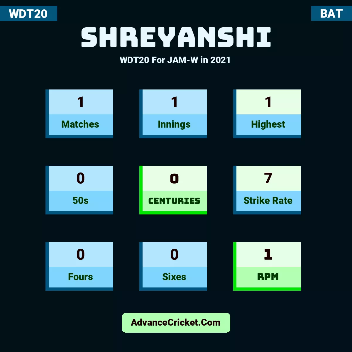 Shreyanshi WDT20  For JAM-W in 2021, Shreyanshi played 1 matches, scored 1 runs as highest, 0 half-centuries, and 0 centuries, with a strike rate of 7. Shreyanshi hit 0 fours and 0 sixes, with an RPM of 1.