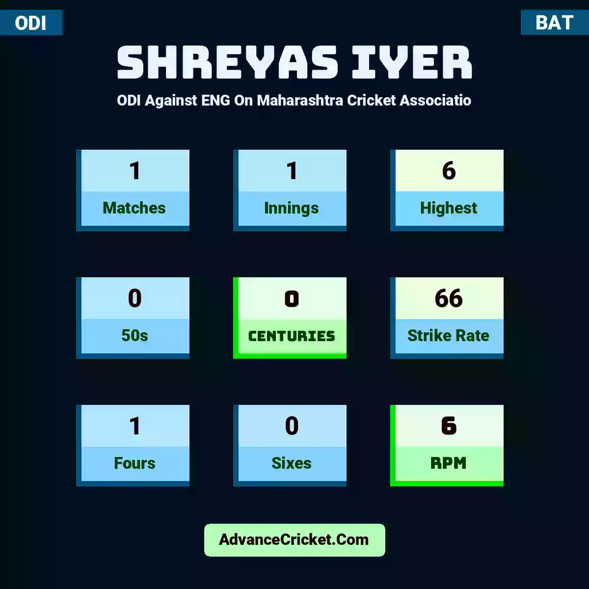 Shreyas Iyer ODI  Against ENG On Maharashtra Cricket Associatio, Shreyas Iyer played 1 matches, scored 6 runs as highest, 0 half-centuries, and 0 centuries, with a strike rate of 66. S.Iyer hit 1 fours and 0 sixes, with an RPM of 6.