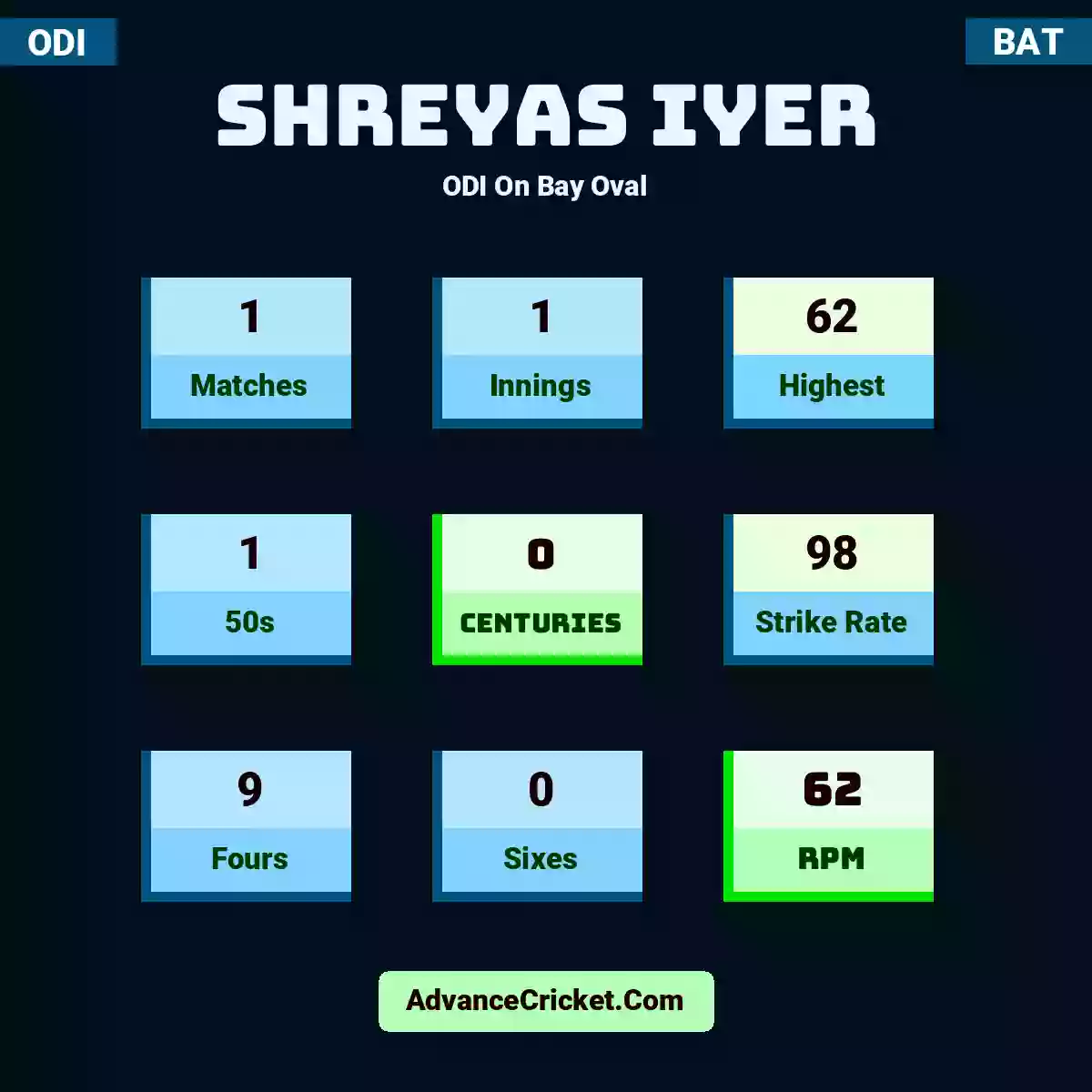 Shreyas Iyer ODI  On Bay Oval, Shreyas Iyer played 1 matches, scored 62 runs as highest, 1 half-centuries, and 0 centuries, with a strike rate of 98. S.Iyer hit 9 fours and 0 sixes, with an RPM of 62.