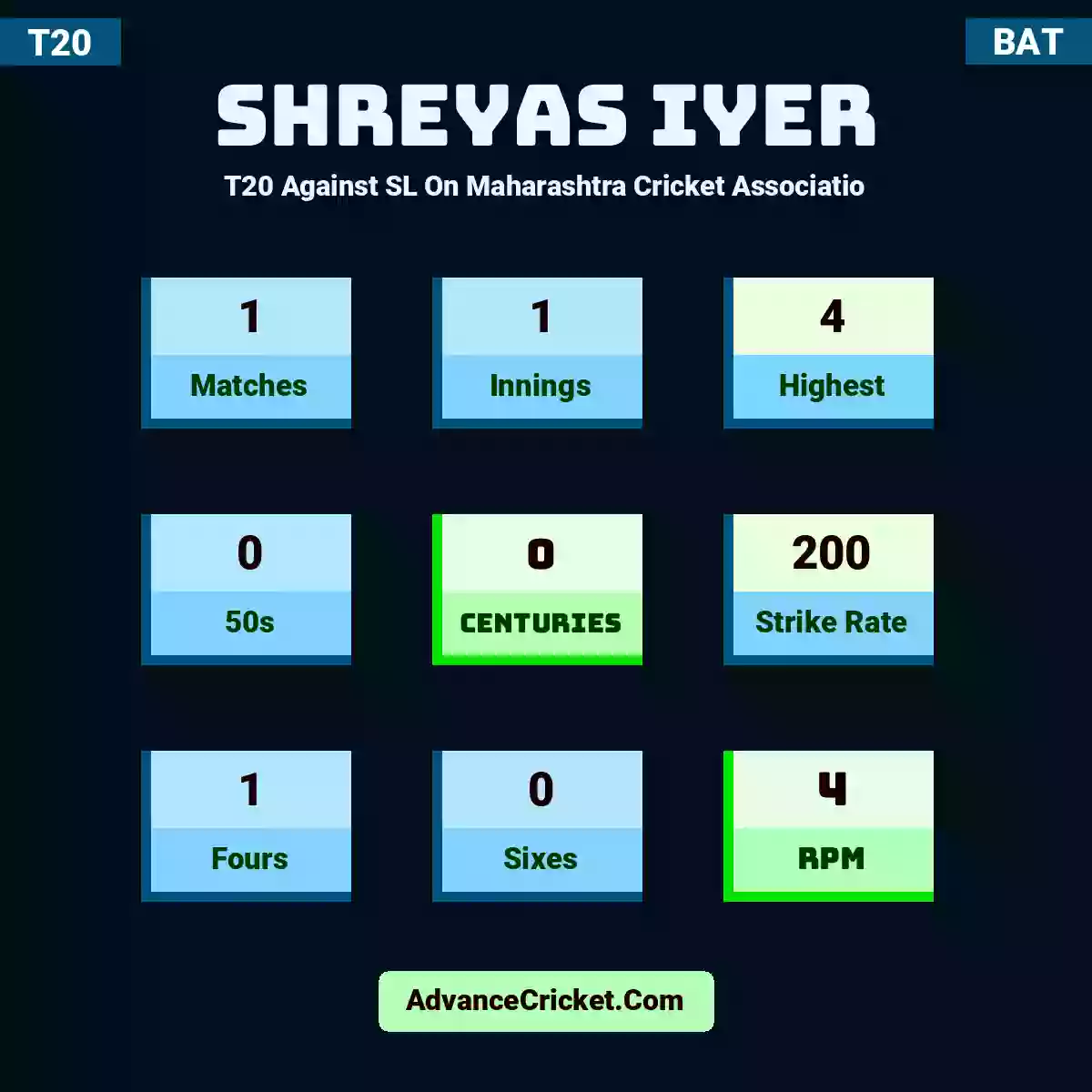 Shreyas Iyer T20  Against SL On Maharashtra Cricket Associatio, Shreyas Iyer played 1 matches, scored 4 runs as highest, 0 half-centuries, and 0 centuries, with a strike rate of 200. S.Iyer hit 1 fours and 0 sixes, with an RPM of 4.