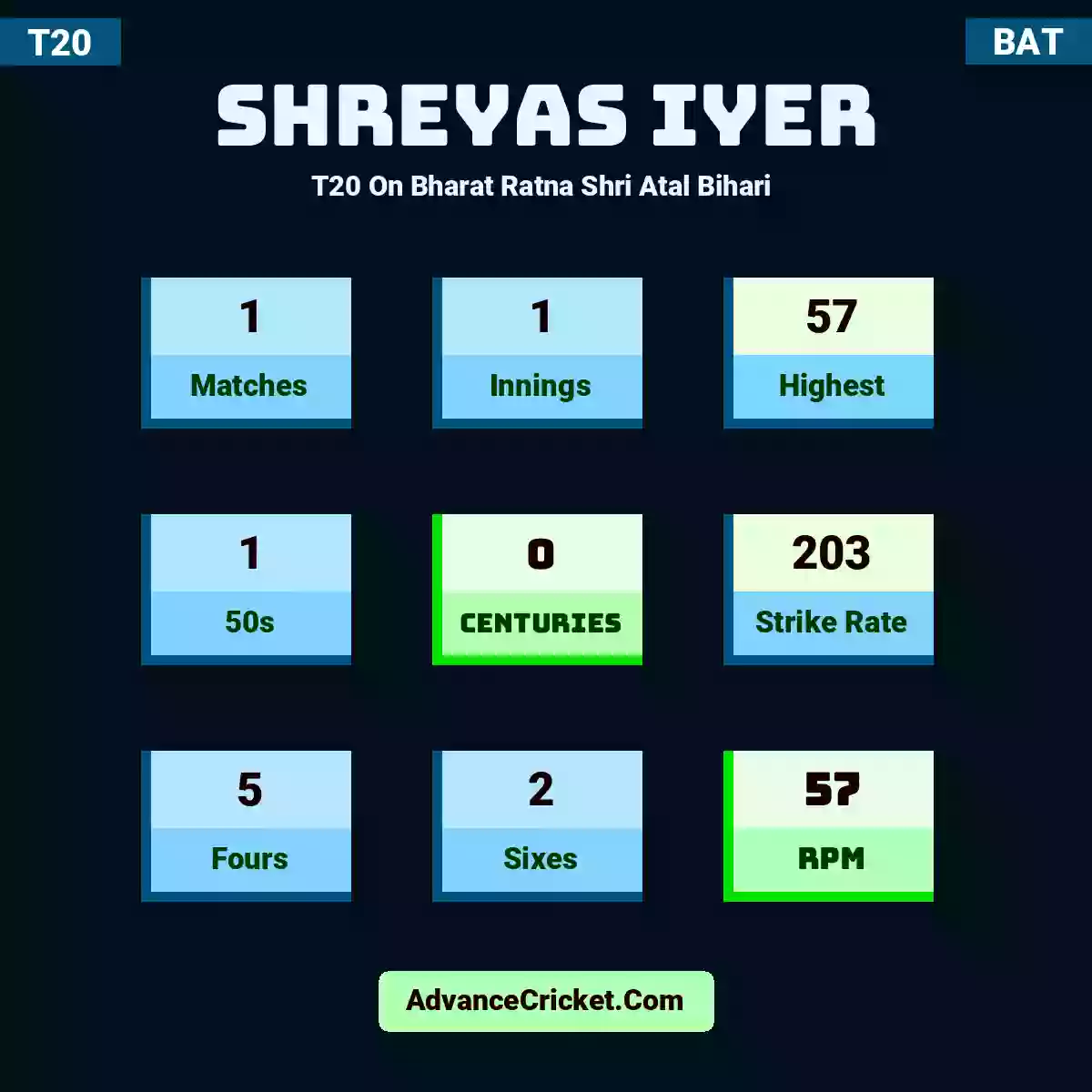 Shreyas Iyer T20  On Bharat Ratna Shri Atal Bihari , Shreyas Iyer played 1 matches, scored 57 runs as highest, 1 half-centuries, and 0 centuries, with a strike rate of 203. S.Iyer hit 5 fours and 2 sixes, with an RPM of 57.