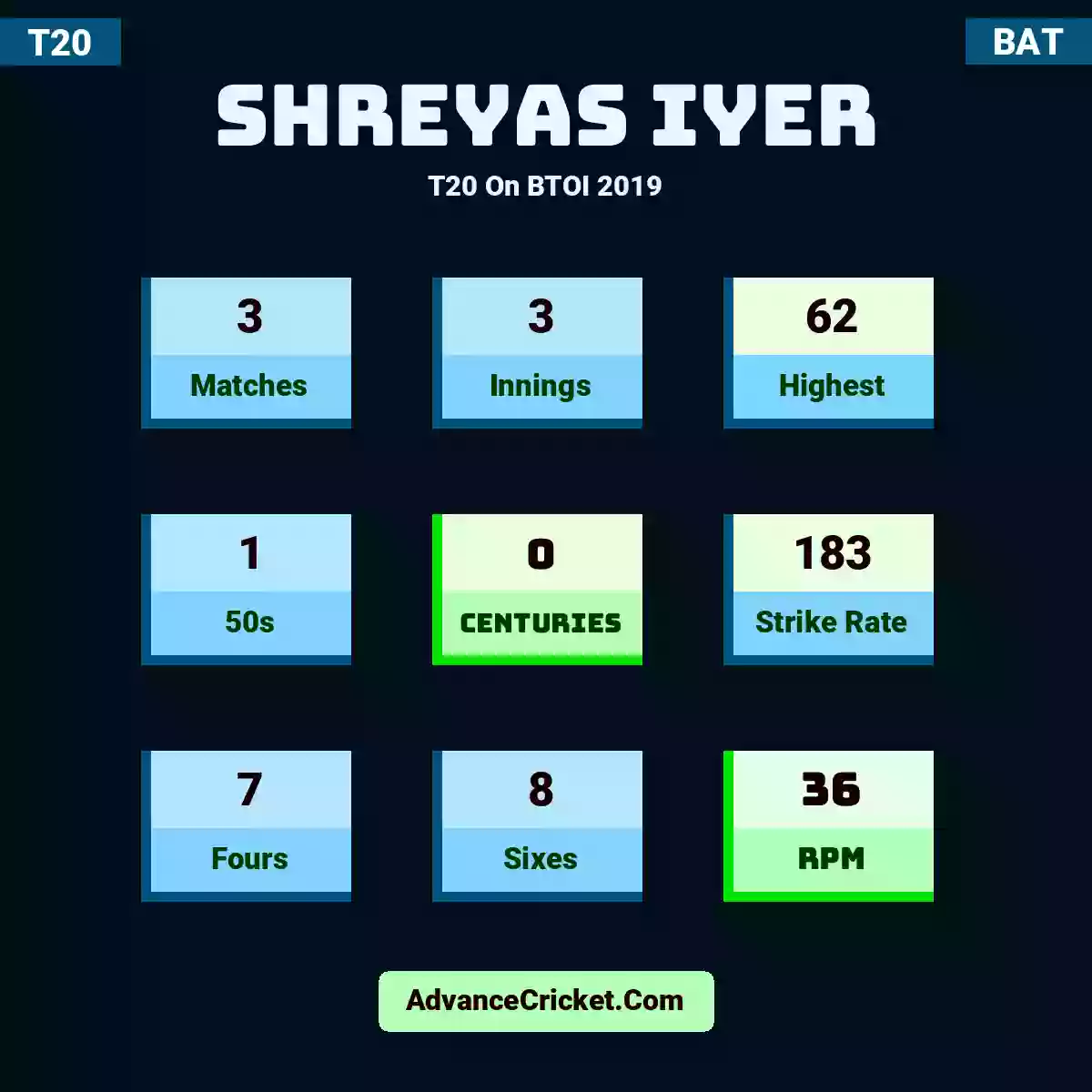 Shreyas Iyer T20  On BTOI 2019, Shreyas Iyer played 3 matches, scored 62 runs as highest, 1 half-centuries, and 0 centuries, with a strike rate of 183. S.Iyer hit 7 fours and 8 sixes, with an RPM of 36.