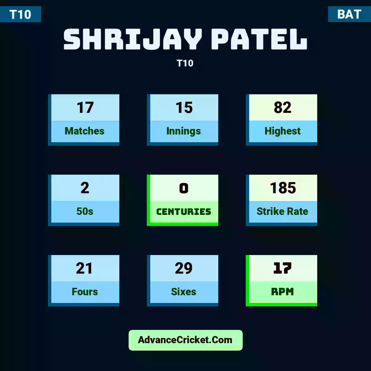 Shrijay Patel T10 , Shrijay Patel played 17 matches, scored 82 runs as highest, 2 half-centuries, and 0 centuries, with a strike rate of 185. S.Patel hit 21 fours and 29 sixes, with an RPM of 17.