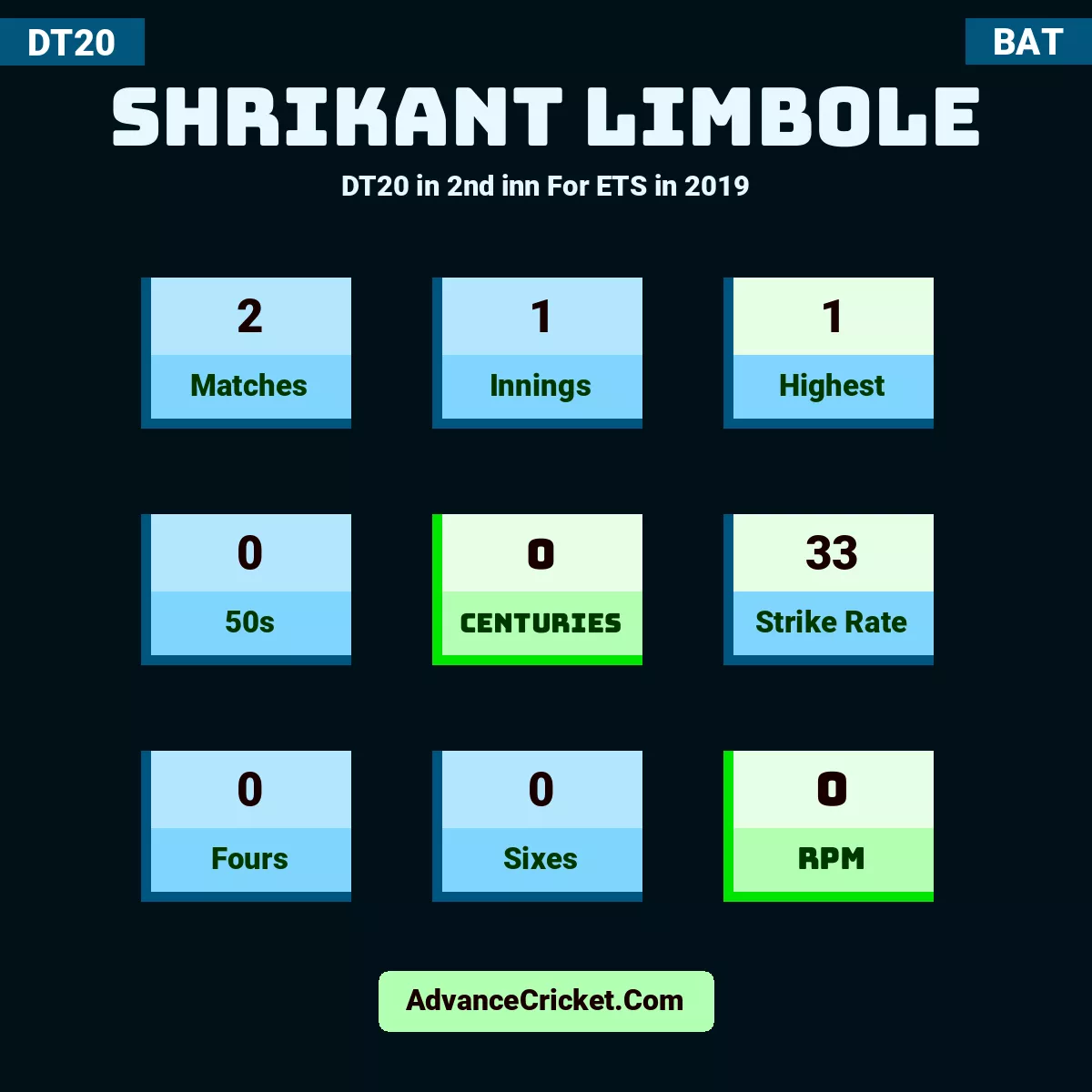 Shrikant Limbole DT20  in 2nd inn For ETS in 2019, Shrikant Limbole played 2 matches, scored 1 runs as highest, 0 half-centuries, and 0 centuries, with a strike rate of 33. S.Limbole hit 0 fours and 0 sixes, with an RPM of 0.