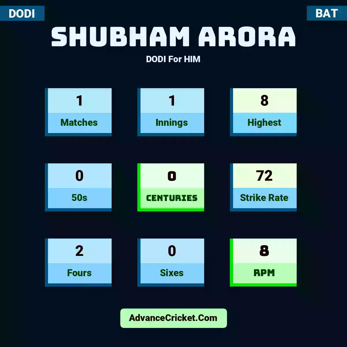 Shubham Arora DODI  For HIM, Shubham Arora played 1 matches, scored 8 runs as highest, 0 half-centuries, and 0 centuries, with a strike rate of 72. S.Arora hit 2 fours and 0 sixes, with an RPM of 8.
