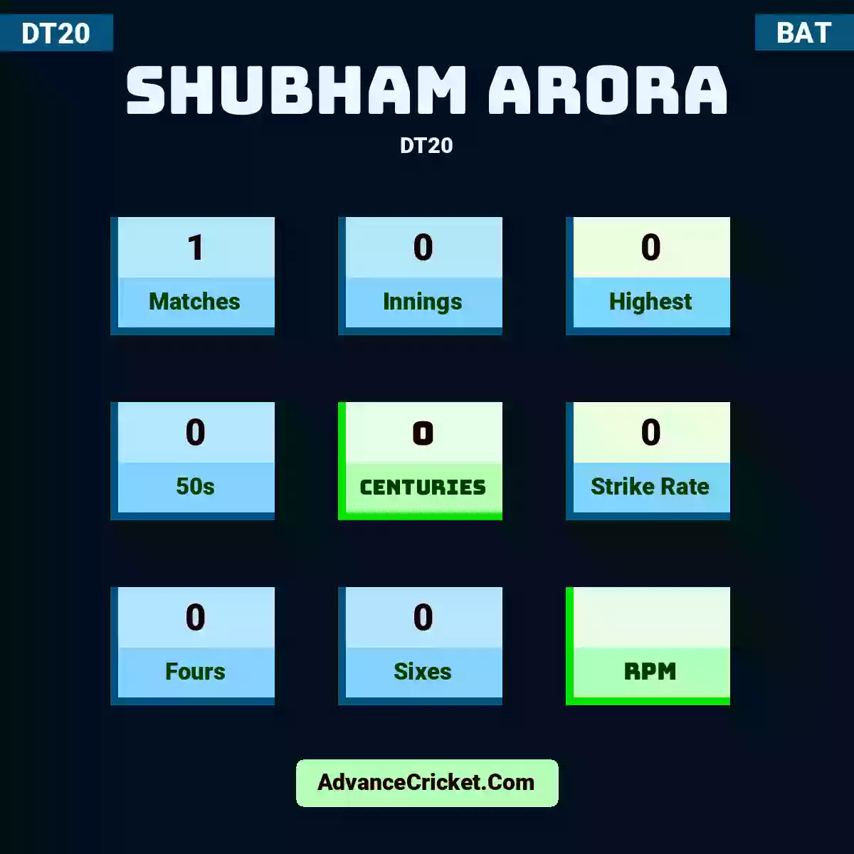 Shubham Arora DT20 , Shubham Arora played 1 matches, scored 0 runs as highest, 0 half-centuries, and 0 centuries, with a strike rate of 0. S.Arora hit 0 fours and 0 sixes.
