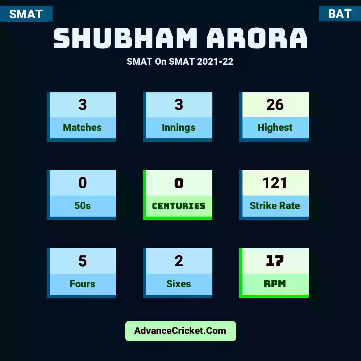 Shubham Arora SMAT  On SMAT 2021-22, Shubham Arora played 3 matches, scored 26 runs as highest, 0 half-centuries, and 0 centuries, with a strike rate of 121. S.Arora hit 5 fours and 2 sixes, with an RPM of 17.