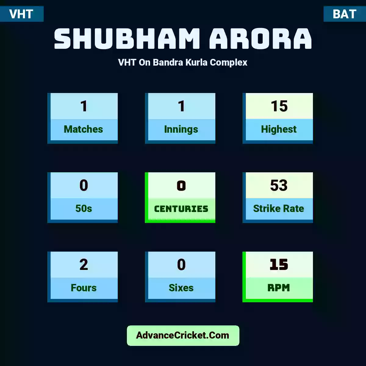 Shubham Arora VHT  On Bandra Kurla Complex, Shubham Arora played 1 matches, scored 15 runs as highest, 0 half-centuries, and 0 centuries, with a strike rate of 53. S.Arora hit 2 fours and 0 sixes, with an RPM of 15.