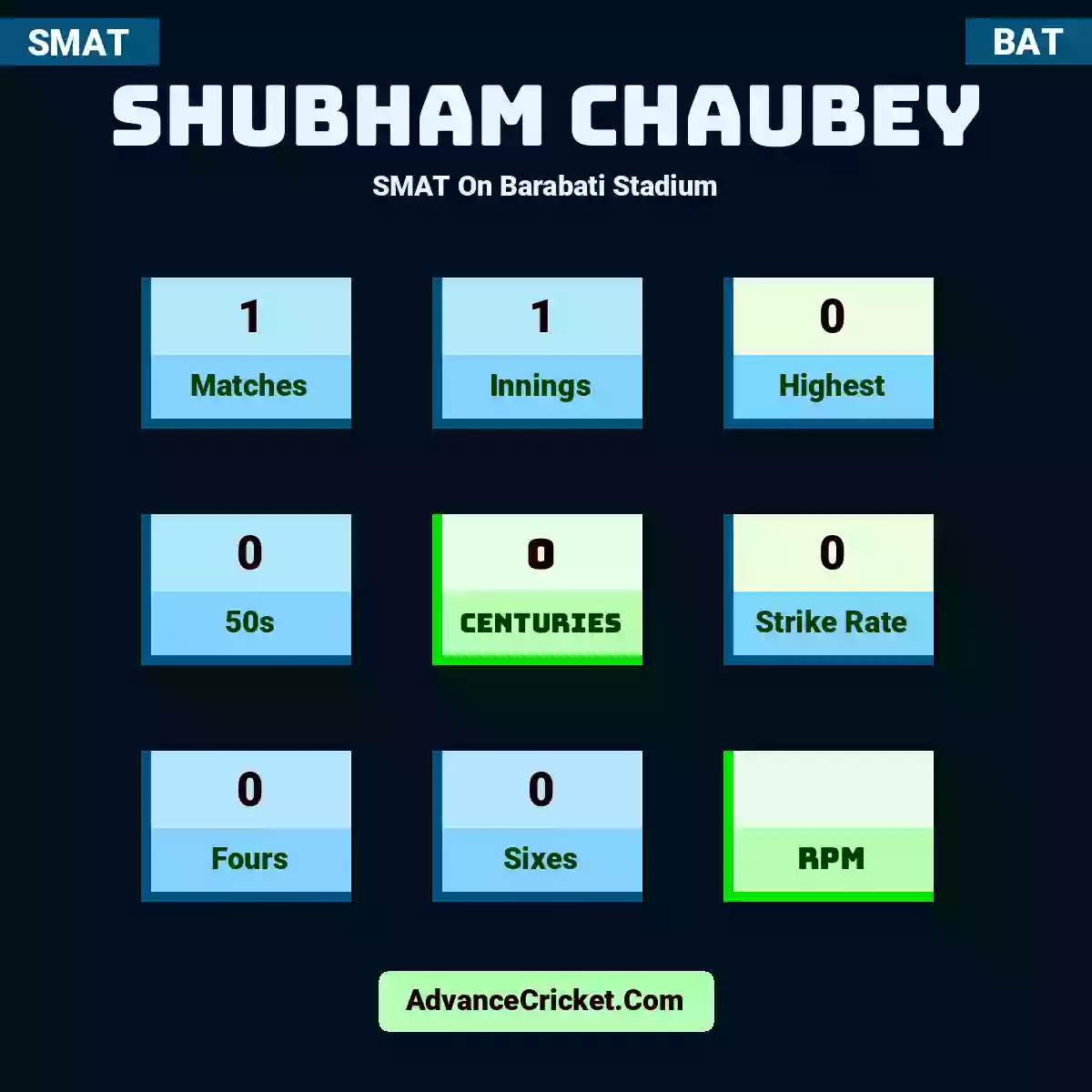 Shubham Chaubey SMAT  On Barabati Stadium, Shubham Chaubey played 1 matches, scored 0 runs as highest, 0 half-centuries, and 0 centuries, with a strike rate of 0. S.Chaubey hit 0 fours and 0 sixes.