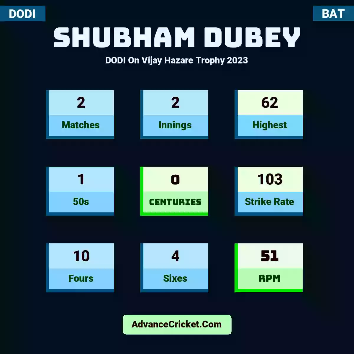 Shubham Dubey DODI  On Vijay Hazare Trophy 2023, Shubham Dubey played 2 matches, scored 62 runs as highest, 1 half-centuries, and 0 centuries, with a strike rate of 103. S.Dubey hit 10 fours and 4 sixes, with an RPM of 51.
