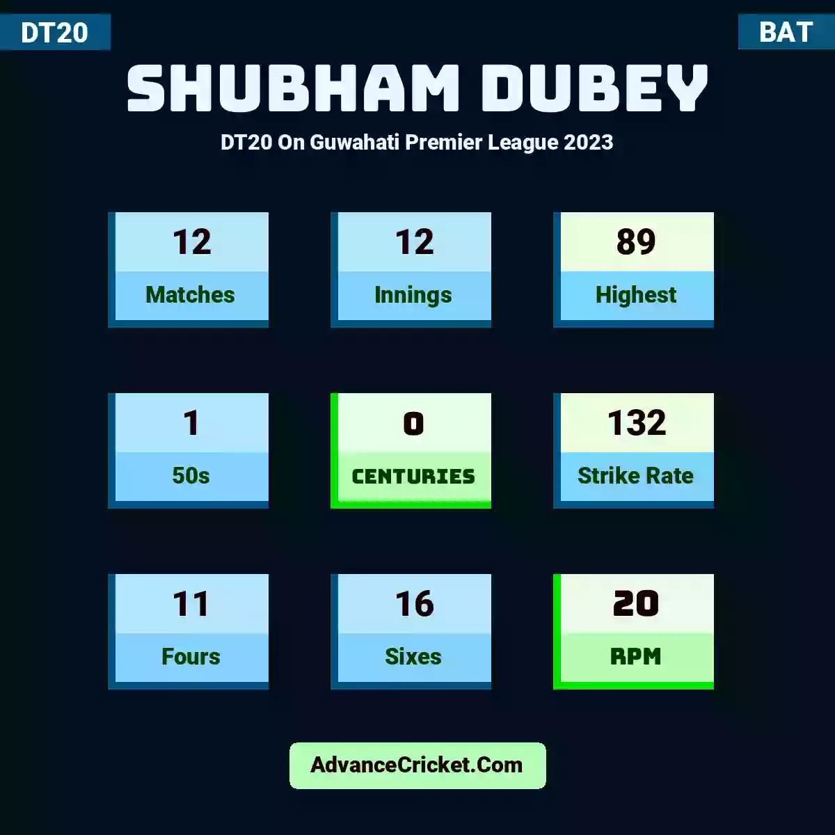 Shubham Dubey DT20  On Guwahati Premier League 2023, Shubham Dubey played 12 matches, scored 89 runs as highest, 1 half-centuries, and 0 centuries, with a strike rate of 132. S.Dubey hit 11 fours and 16 sixes, with an RPM of 20.