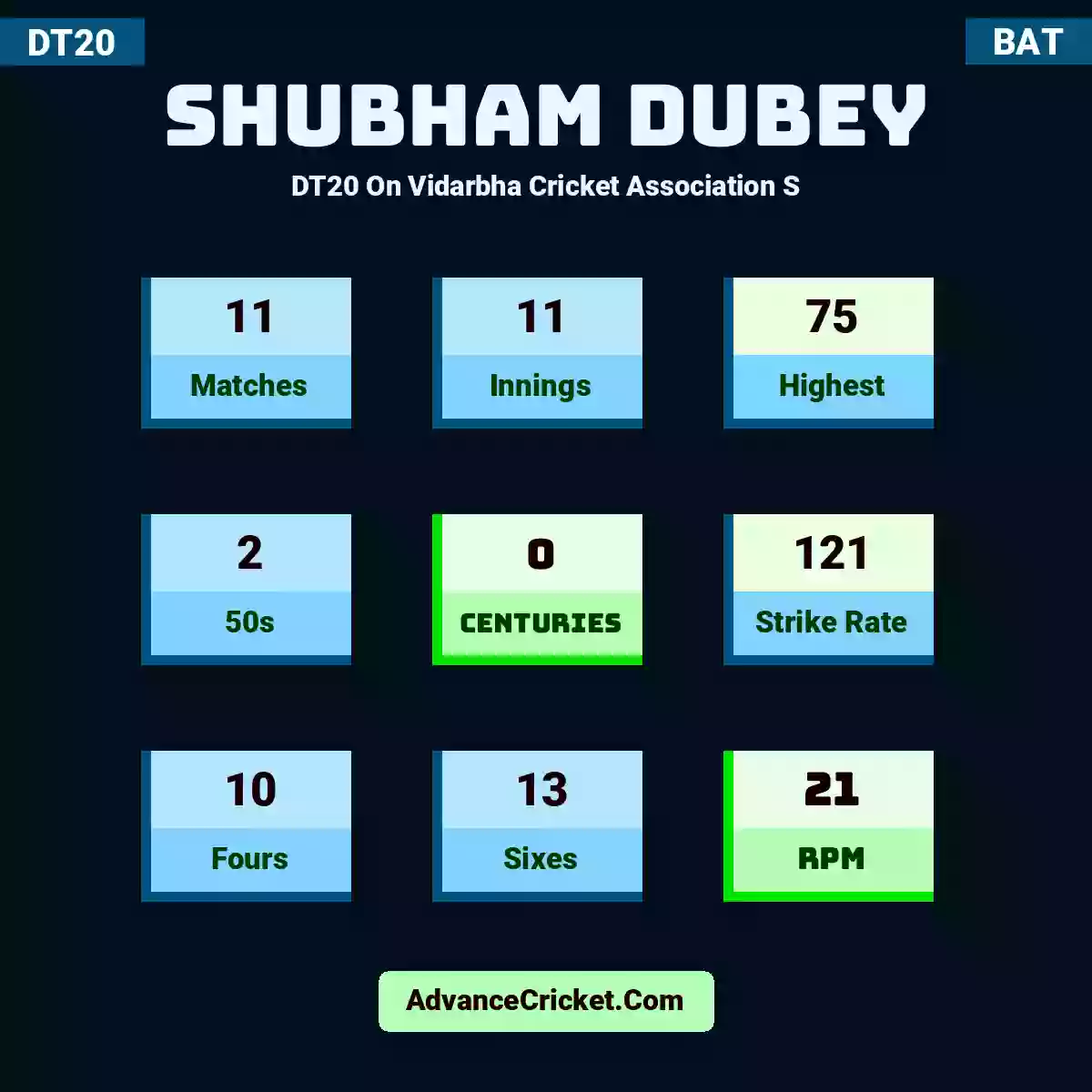 Shubham Dubey DT20  On Vidarbha Cricket Association S, Shubham Dubey played 11 matches, scored 75 runs as highest, 2 half-centuries, and 0 centuries, with a strike rate of 121. S.Dubey hit 10 fours and 13 sixes, with an RPM of 21.