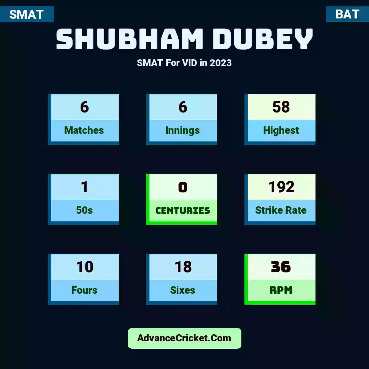 Shubham Dubey SMAT  For VID in 2023, Shubham Dubey played 6 matches, scored 58 runs as highest, 1 half-centuries, and 0 centuries, with a strike rate of 192. S.Dubey hit 10 fours and 18 sixes, with an RPM of 36.