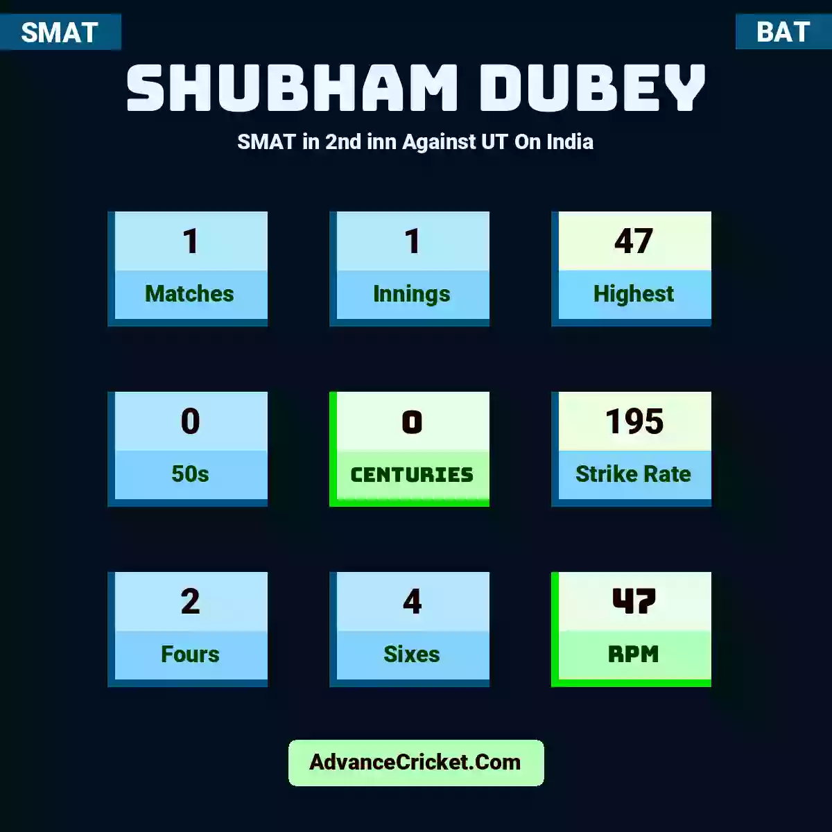Shubham Dubey SMAT  in 2nd inn Against UT On India, Shubham Dubey played 1 matches, scored 47 runs as highest, 0 half-centuries, and 0 centuries, with a strike rate of 195. S.Dubey hit 2 fours and 4 sixes, with an RPM of 47.