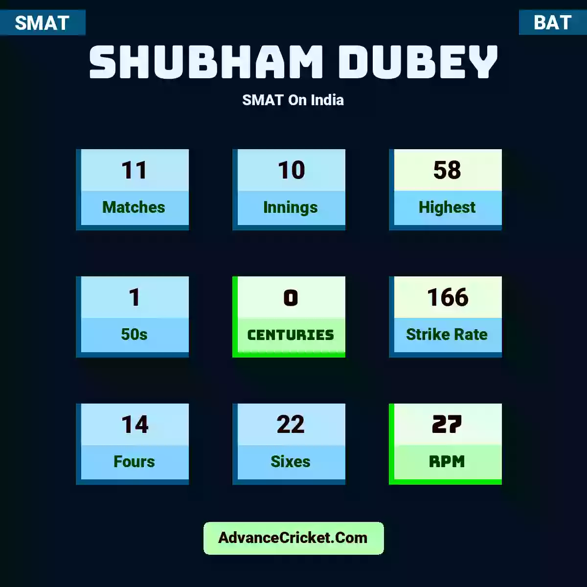 Shubham Dubey SMAT  On India, Shubham Dubey played 11 matches, scored 58 runs as highest, 1 half-centuries, and 0 centuries, with a strike rate of 166. S.Dubey hit 14 fours and 22 sixes, with an RPM of 27.