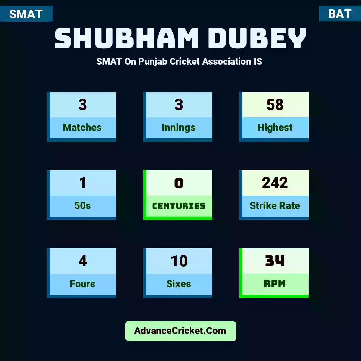 Shubham Dubey SMAT  On Punjab Cricket Association IS , Shubham Dubey played 3 matches, scored 58 runs as highest, 1 half-centuries, and 0 centuries, with a strike rate of 242. S.Dubey hit 4 fours and 10 sixes, with an RPM of 34.