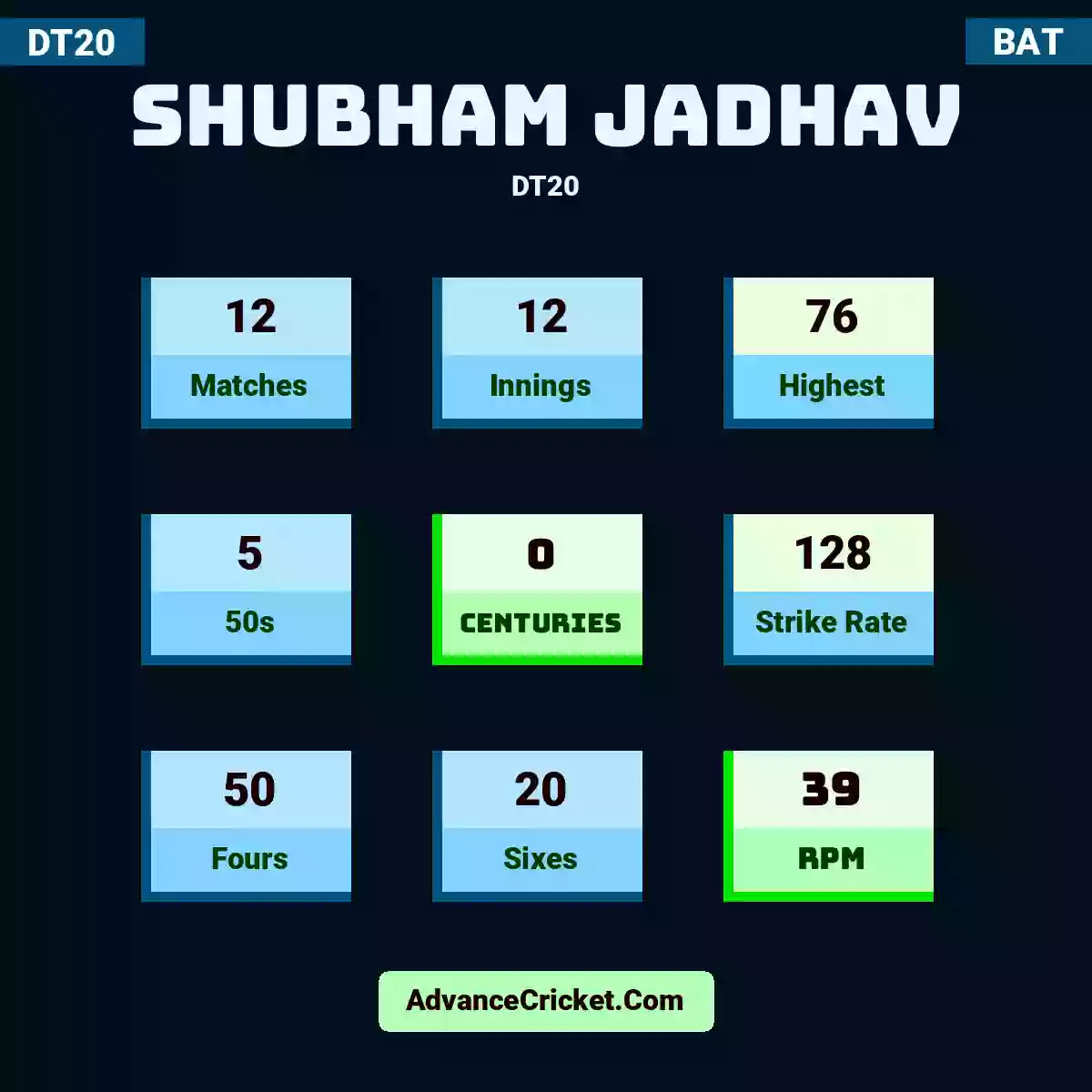 Shubham Jadhav DT20 , Shubham Jadhav played 12 matches, scored 76 runs as highest, 5 half-centuries, and 0 centuries, with a strike rate of 128. S.Jadhav hit 50 fours and 20 sixes, with an RPM of 39.