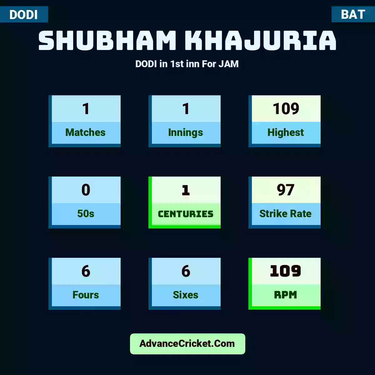 Shubham Khajuria DODI  in 1st inn For JAM, Shubham Khajuria played 1 matches, scored 109 runs as highest, 0 half-centuries, and 1 centuries, with a strike rate of 97. S.Khajuria hit 6 fours and 6 sixes, with an RPM of 109.