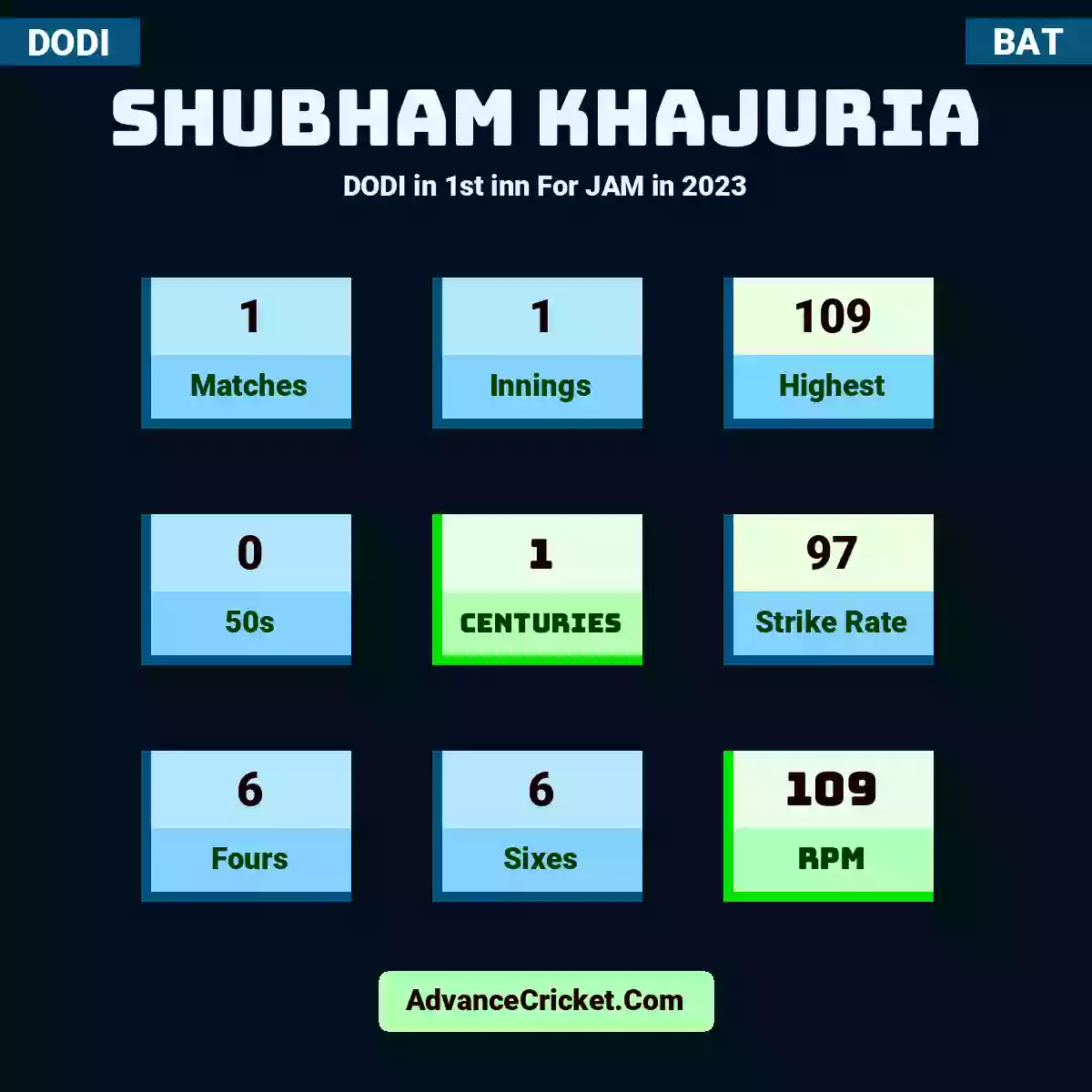 Shubham Khajuria DODI  in 1st inn For JAM in 2023, Shubham Khajuria played 1 matches, scored 109 runs as highest, 0 half-centuries, and 1 centuries, with a strike rate of 97. S.Khajuria hit 6 fours and 6 sixes, with an RPM of 109.