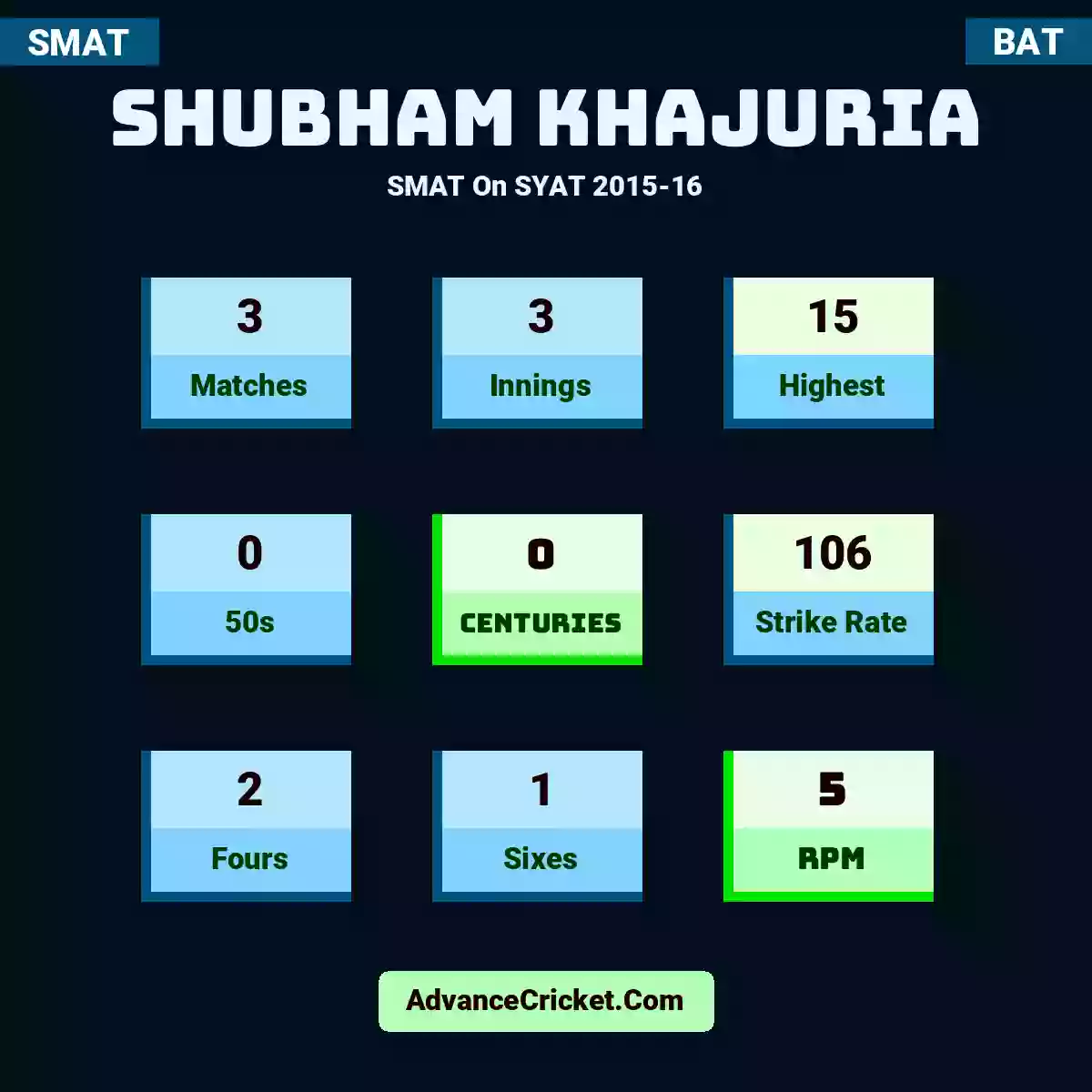 Shubham Khajuria SMAT  On SYAT 2015-16, Shubham Khajuria played 3 matches, scored 15 runs as highest, 0 half-centuries, and 0 centuries, with a strike rate of 106. S.Khajuria hit 2 fours and 1 sixes, with an RPM of 5.