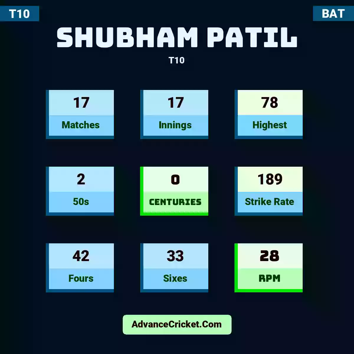 Shubham Patil T10 , Shubham Patil played 17 matches, scored 78 runs as highest, 2 half-centuries, and 0 centuries, with a strike rate of 189. S.Patil hit 42 fours and 33 sixes, with an RPM of 28.