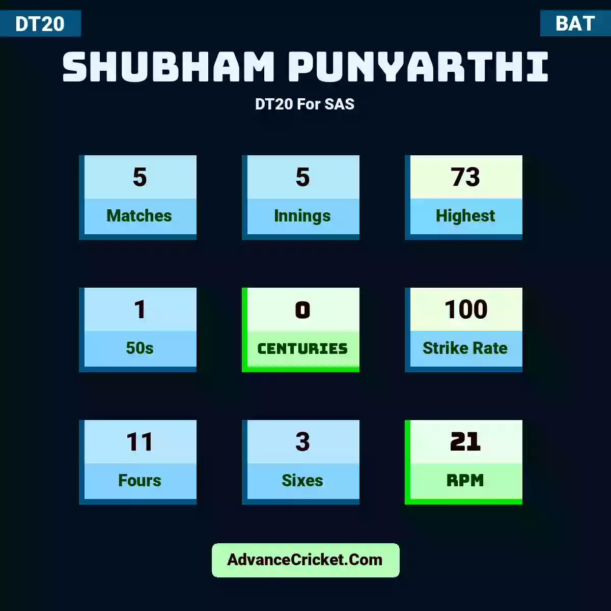 Shubham Punyarthi DT20  For SAS, Shubham Punyarthi played 5 matches, scored 73 runs as highest, 1 half-centuries, and 0 centuries, with a strike rate of 100. S.Punyarthi hit 11 fours and 3 sixes, with an RPM of 21.