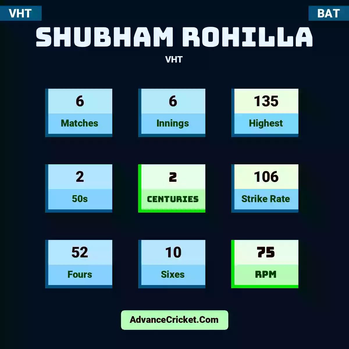 Shubham Rohilla VHT , Shubham Rohilla played 6 matches, scored 135 runs as highest, 2 half-centuries, and 2 centuries, with a strike rate of 106. S.Rohilla hit 52 fours and 10 sixes, with an RPM of 75.
