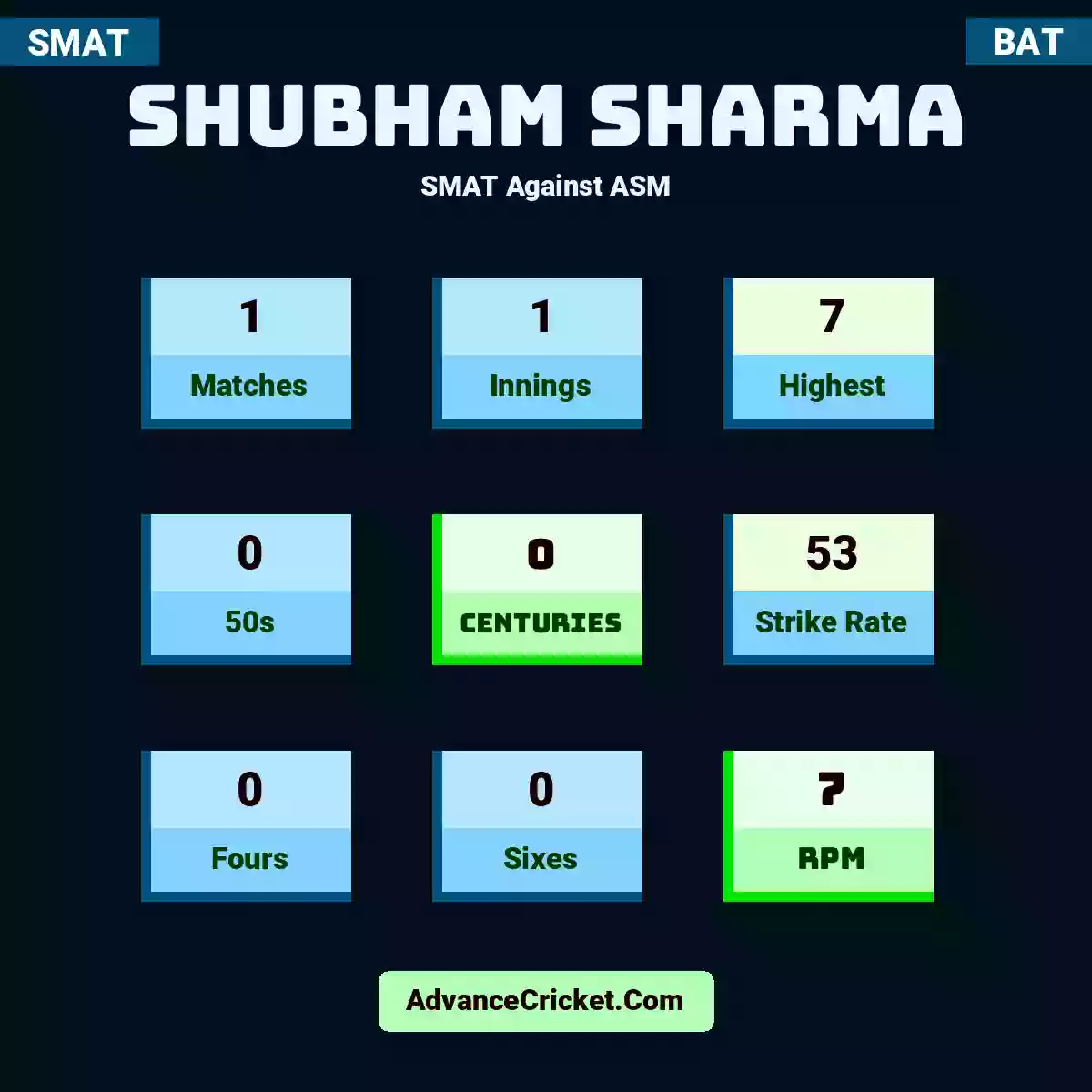 Shubham Sharma SMAT  Against ASM, Shubham Sharma played 1 matches, scored 7 runs as highest, 0 half-centuries, and 0 centuries, with a strike rate of 53. S.Sharma hit 0 fours and 0 sixes, with an RPM of 7.