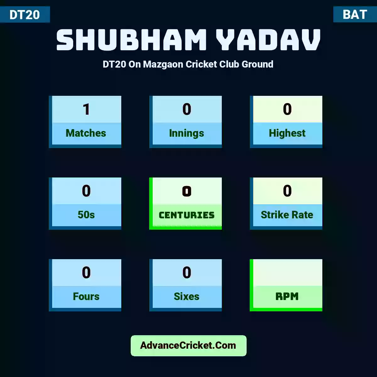 Shubham Yadav DT20  On Mazgaon Cricket Club Ground, Shubham Yadav played 1 matches, scored 0 runs as highest, 0 half-centuries, and 0 centuries, with a strike rate of 0. S.Yadav hit 0 fours and 0 sixes.