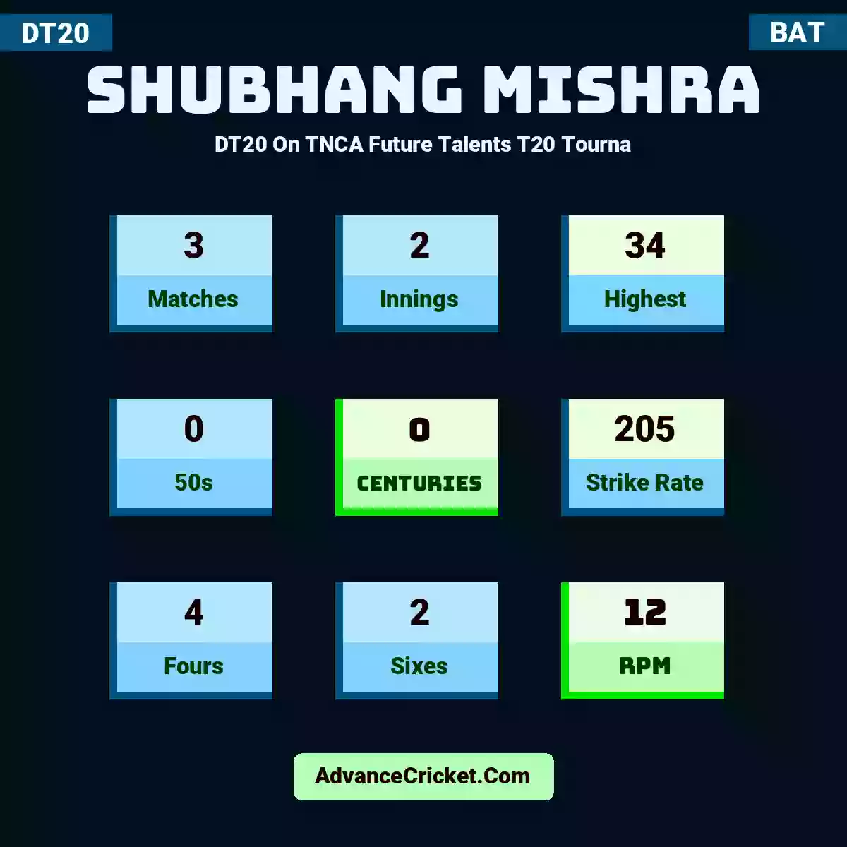 Shubhang Mishra DT20  On TNCA Future Talents T20 Tourna, Shubhang Mishra played 3 matches, scored 34 runs as highest, 0 half-centuries, and 0 centuries, with a strike rate of 205. S.Mishra hit 4 fours and 2 sixes, with an RPM of 12.