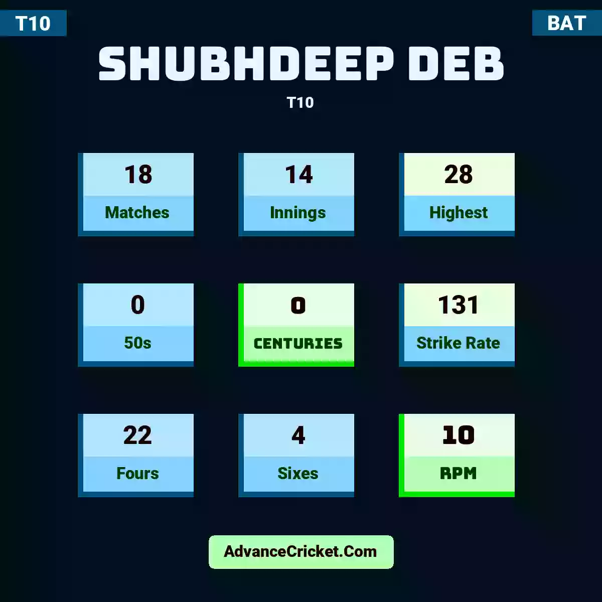 Shubhdeep Deb T10 , Shubhdeep Deb played 18 matches, scored 28 runs as highest, 0 half-centuries, and 0 centuries, with a strike rate of 131. S.Deb hit 22 fours and 4 sixes, with an RPM of 10.