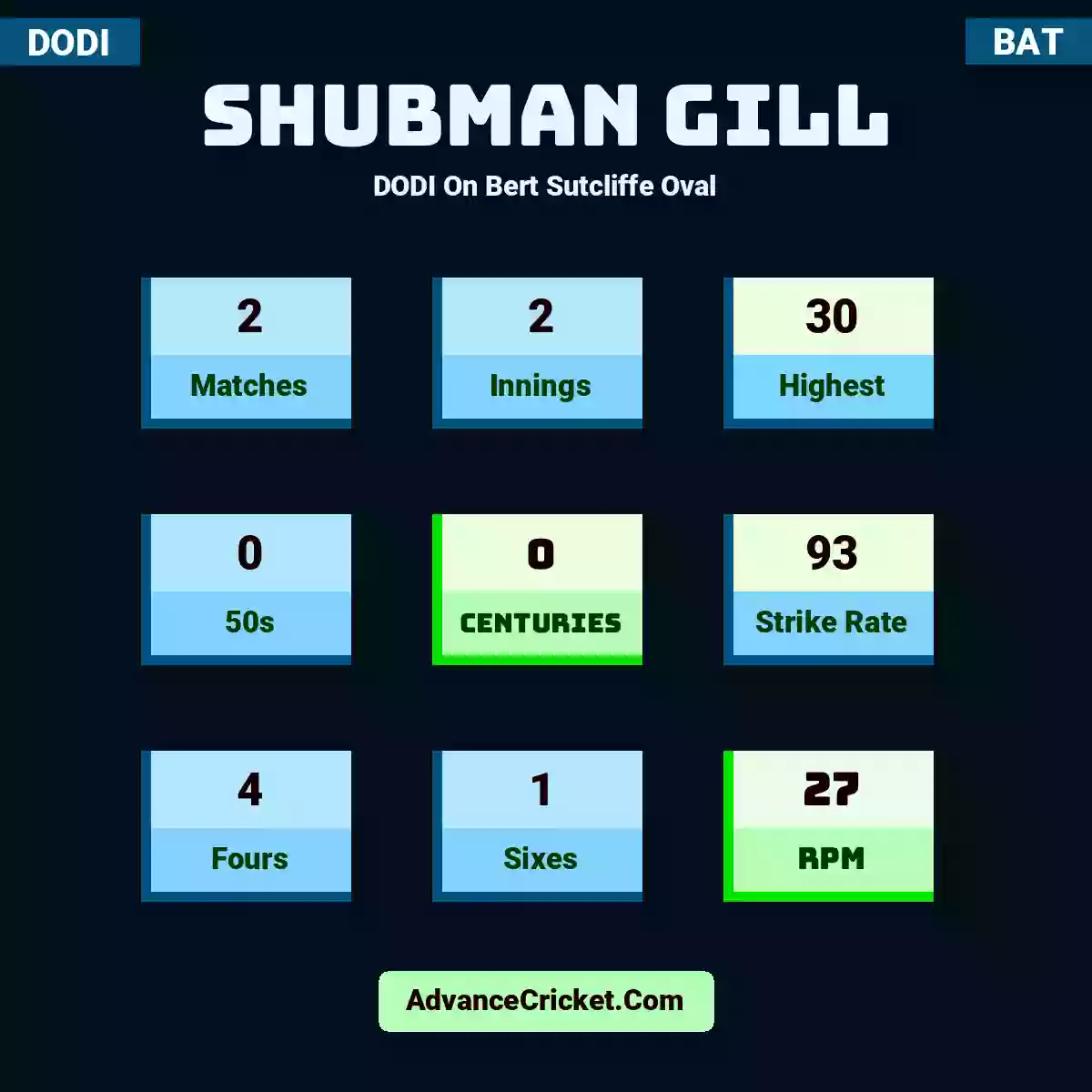 Shubman Gill DODI  On Bert Sutcliffe Oval, Shubman Gill played 2 matches, scored 30 runs as highest, 0 half-centuries, and 0 centuries, with a strike rate of 93. S.Gill hit 4 fours and 1 sixes, with an RPM of 27.