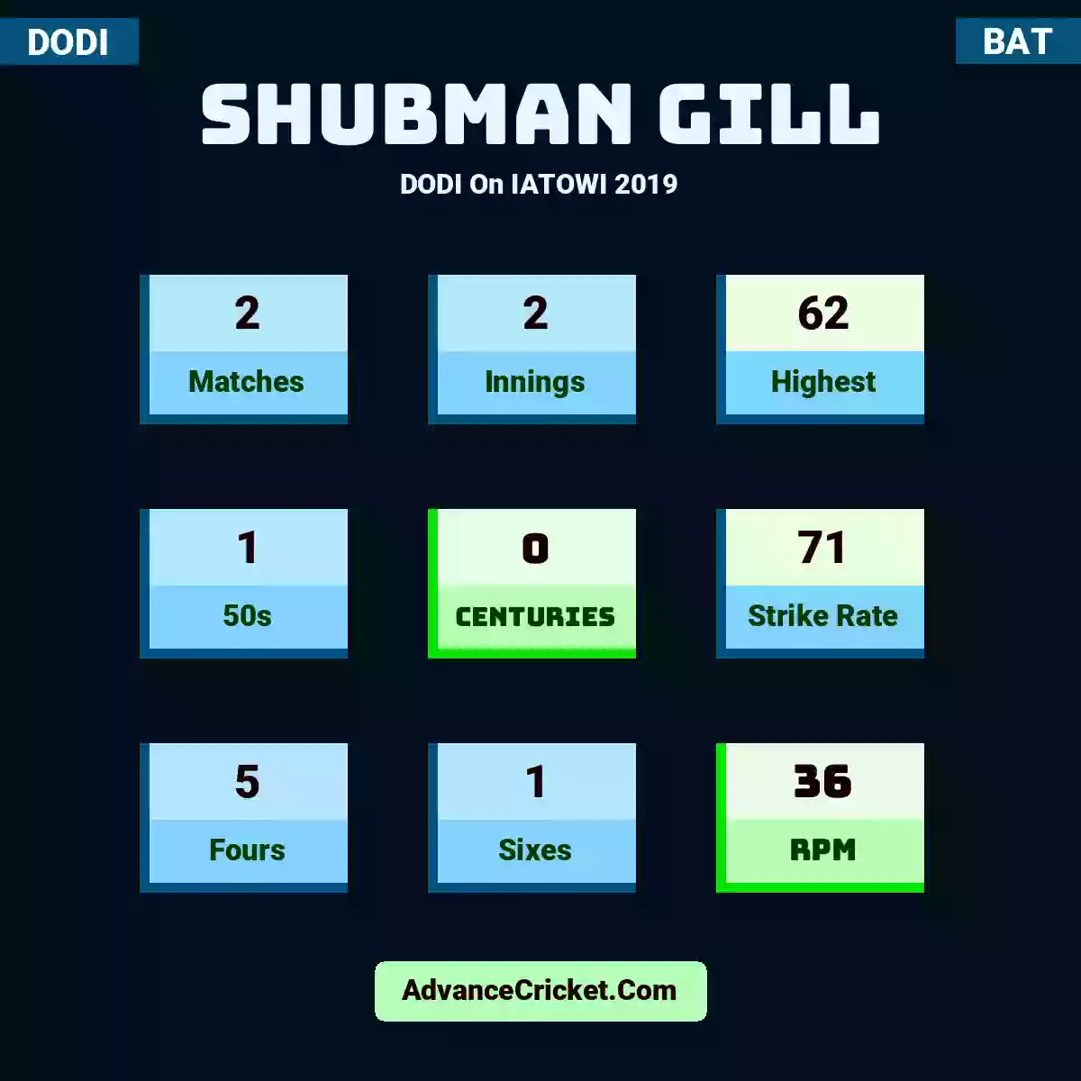 Shubman Gill DODI  On IATOWI 2019, Shubman Gill played 2 matches, scored 62 runs as highest, 1 half-centuries, and 0 centuries, with a strike rate of 71. S.Gill hit 5 fours and 1 sixes, with an RPM of 36.