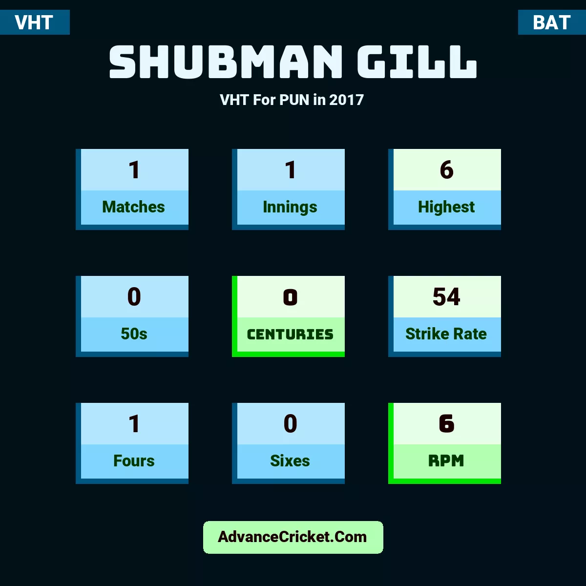 Shubman Gill VHT  For PUN in 2017, Shubman Gill played 1 matches, scored 6 runs as highest, 0 half-centuries, and 0 centuries, with a strike rate of 54. S.Gill hit 1 fours and 0 sixes, with an RPM of 6.