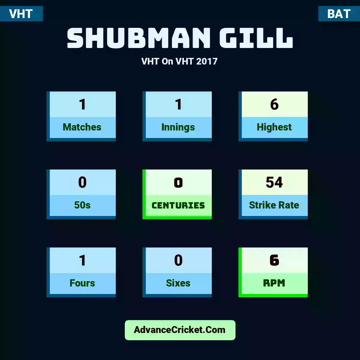 Shubman Gill VHT  On VHT 2017, Shubman Gill played 1 matches, scored 6 runs as highest, 0 half-centuries, and 0 centuries, with a strike rate of 54. S.Gill hit 1 fours and 0 sixes, with an RPM of 6.
