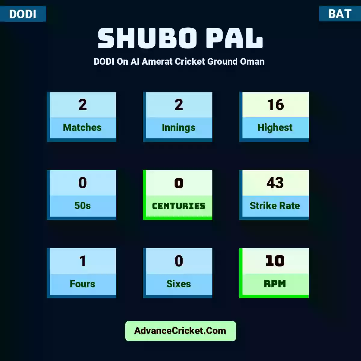Shubo Pal DODI  On Al Amerat Cricket Ground Oman , Shubo Pal played 2 matches, scored 16 runs as highest, 0 half-centuries, and 0 centuries, with a strike rate of 43. S.Pal hit 1 fours and 0 sixes, with an RPM of 10.