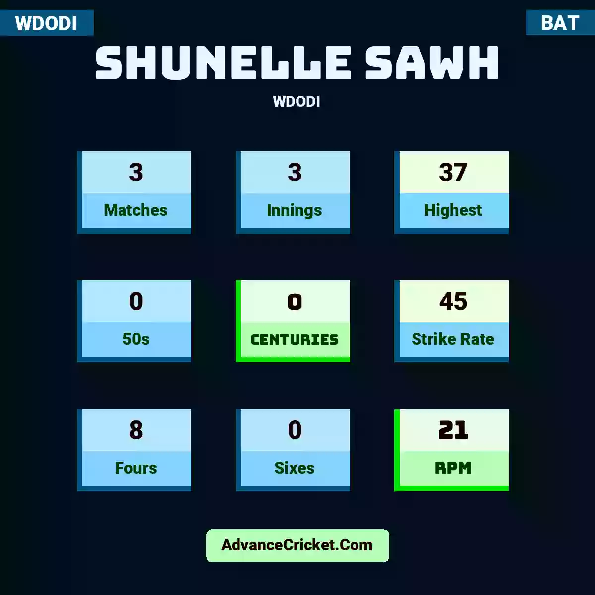 Shunelle Sawh WDODI , Shunelle Sawh played 3 matches, scored 37 runs as highest, 0 half-centuries, and 0 centuries, with a strike rate of 45. S.Sawh hit 8 fours and 0 sixes, with an RPM of 21.