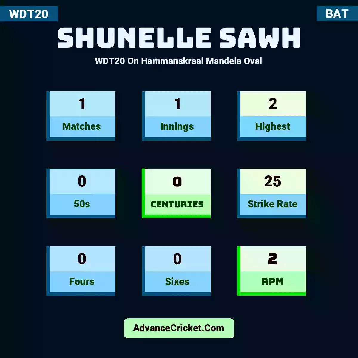 Shunelle Sawh WDT20  On Hammanskraal Mandela Oval, Shunelle Sawh played 1 matches, scored 2 runs as highest, 0 half-centuries, and 0 centuries, with a strike rate of 25. S.Sawh hit 0 fours and 0 sixes, with an RPM of 2.