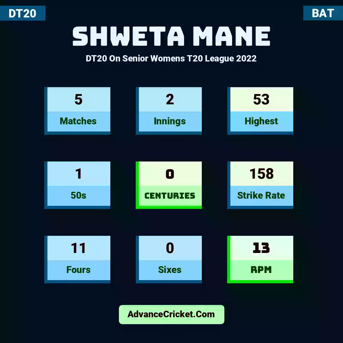 Shweta Mane DT20  On Senior Womens T20 League 2022, Shweta Mane played 5 matches, scored 53 runs as highest, 1 half-centuries, and 0 centuries, with a strike rate of 158. S.Mane hit 11 fours and 0 sixes, with an RPM of 13.