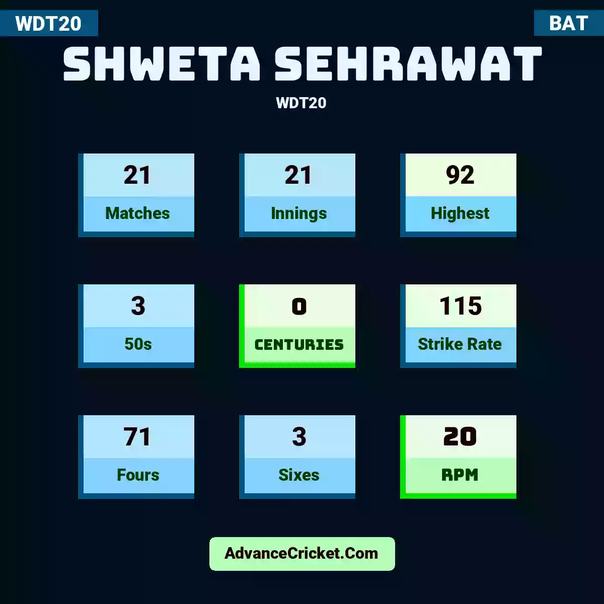Shweta Sehrawat WDT20 , Shweta Sehrawat played 21 matches, scored 92 runs as highest, 3 half-centuries, and 0 centuries, with a strike rate of 115. S.Sehrawat hit 71 fours and 3 sixes, with an RPM of 20.