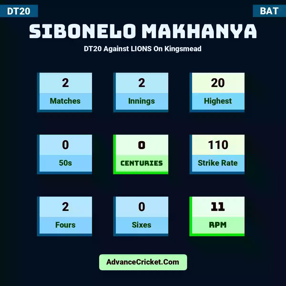 Sibonelo Makhanya DT20  Against LIONS On Kingsmead, Sibonelo Makhanya played 2 matches, scored 20 runs as highest, 0 half-centuries, and 0 centuries, with a strike rate of 110. S.Makhanya hit 2 fours and 0 sixes, with an RPM of 11.