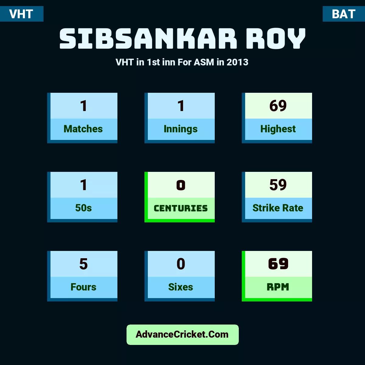 Sibsankar Roy VHT  in 1st inn For ASM in 2013, Sibsankar Roy played 1 matches, scored 69 runs as highest, 1 half-centuries, and 0 centuries, with a strike rate of 59. S.Roy hit 5 fours and 0 sixes, with an RPM of 69.