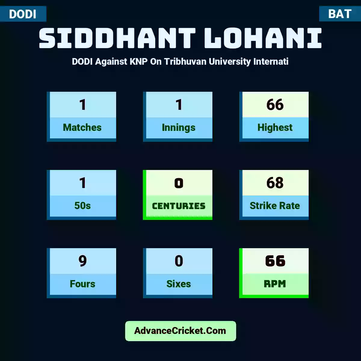 Siddhant Lohani DODI  Against KNP On Tribhuvan University Internati, Siddhant Lohani played 1 matches, scored 66 runs as highest, 1 half-centuries, and 0 centuries, with a strike rate of 68. S.Lohani hit 9 fours and 0 sixes, with an RPM of 66.