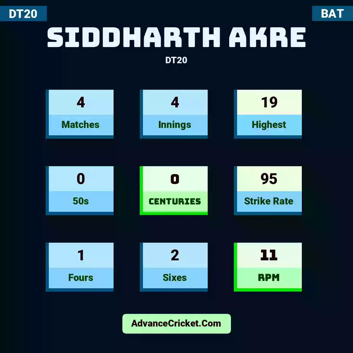 Siddharth Akre DT20 , Siddharth Akre played 4 matches, scored 19 runs as highest, 0 half-centuries, and 0 centuries, with a strike rate of 95. S.Akre hit 1 fours and 2 sixes, with an RPM of 11.