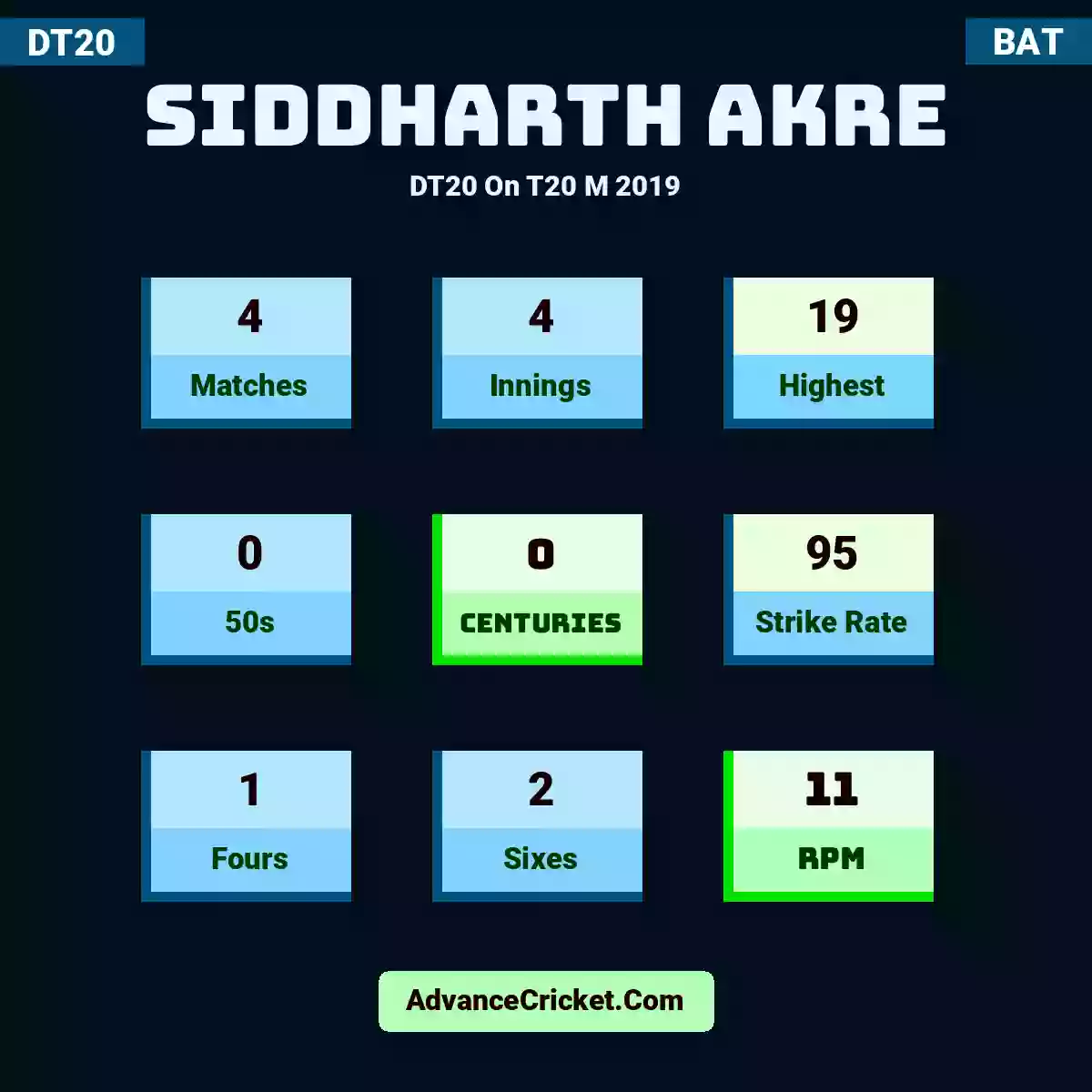 Siddharth Akre DT20  On T20 M 2019, Siddharth Akre played 4 matches, scored 19 runs as highest, 0 half-centuries, and 0 centuries, with a strike rate of 95. S.Akre hit 1 fours and 2 sixes, with an RPM of 11.
