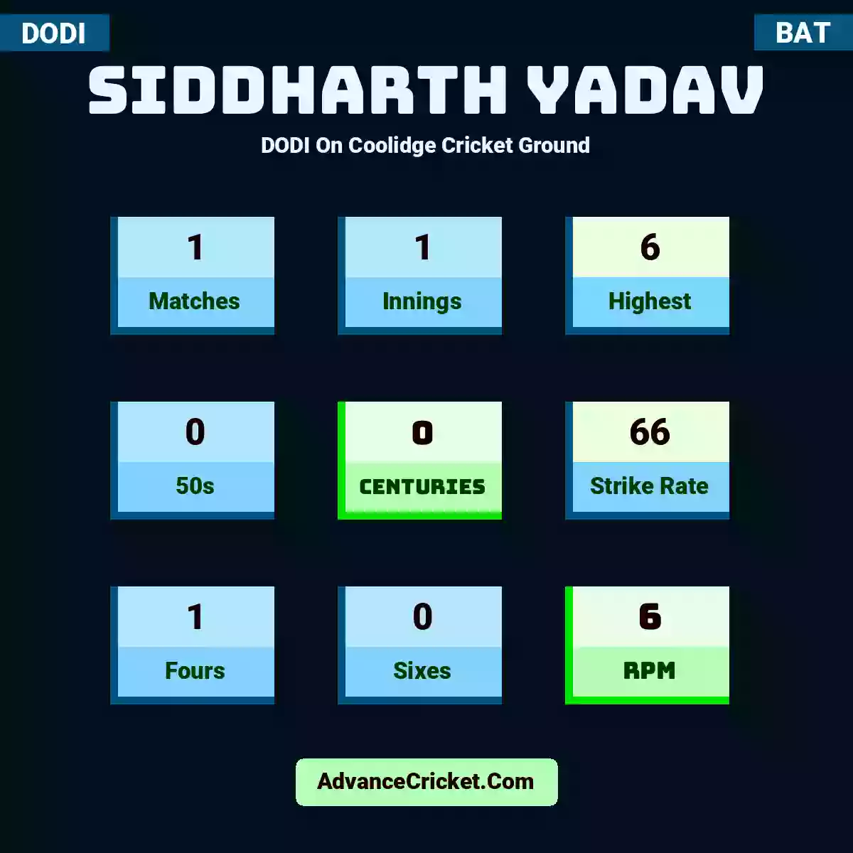 Siddharth Yadav DODI  On Coolidge Cricket Ground, Siddharth Yadav played 1 matches, scored 6 runs as highest, 0 half-centuries, and 0 centuries, with a strike rate of 66. S.Yadav hit 1 fours and 0 sixes, with an RPM of 6.