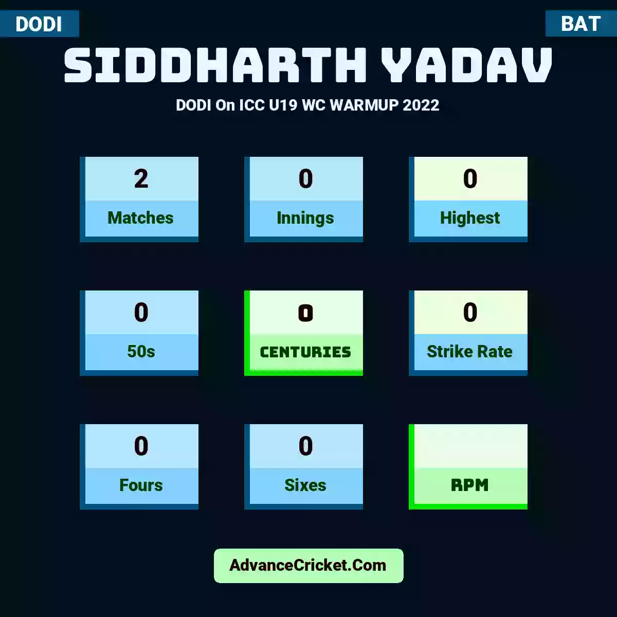 Siddharth Yadav DODI  On ICC U19 WC WARMUP 2022, Siddharth Yadav played 2 matches, scored 0 runs as highest, 0 half-centuries, and 0 centuries, with a strike rate of 0. S.Yadav hit 0 fours and 0 sixes.