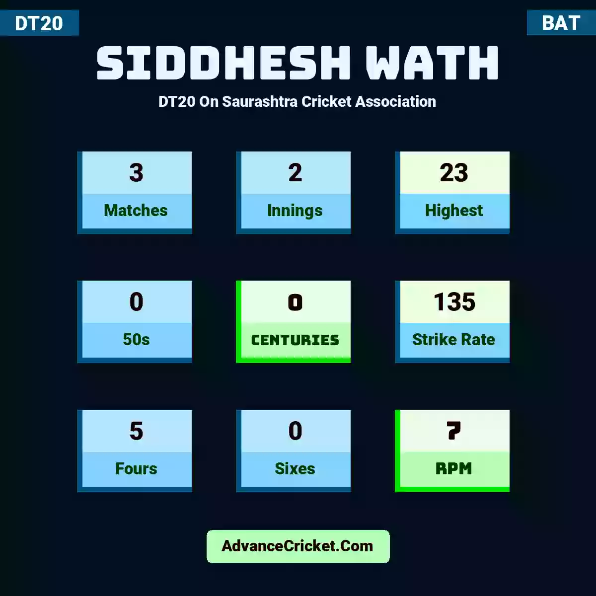 Siddhesh Wath DT20  On Saurashtra Cricket Association, Siddhesh Wath played 3 matches, scored 23 runs as highest, 0 half-centuries, and 0 centuries, with a strike rate of 135. S.Wath hit 5 fours and 0 sixes, with an RPM of 7.